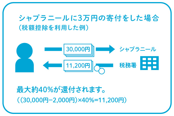 シャプラニールに3万円を寄付した場合（税額控除を利用した例）、最大40％が還付されます。