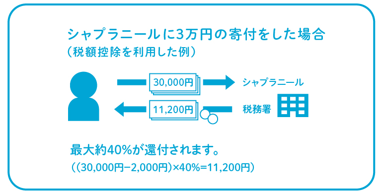 シャプラニールに3万円の寄付をした場合、税額控除を利用して最大約40％が還付されます。